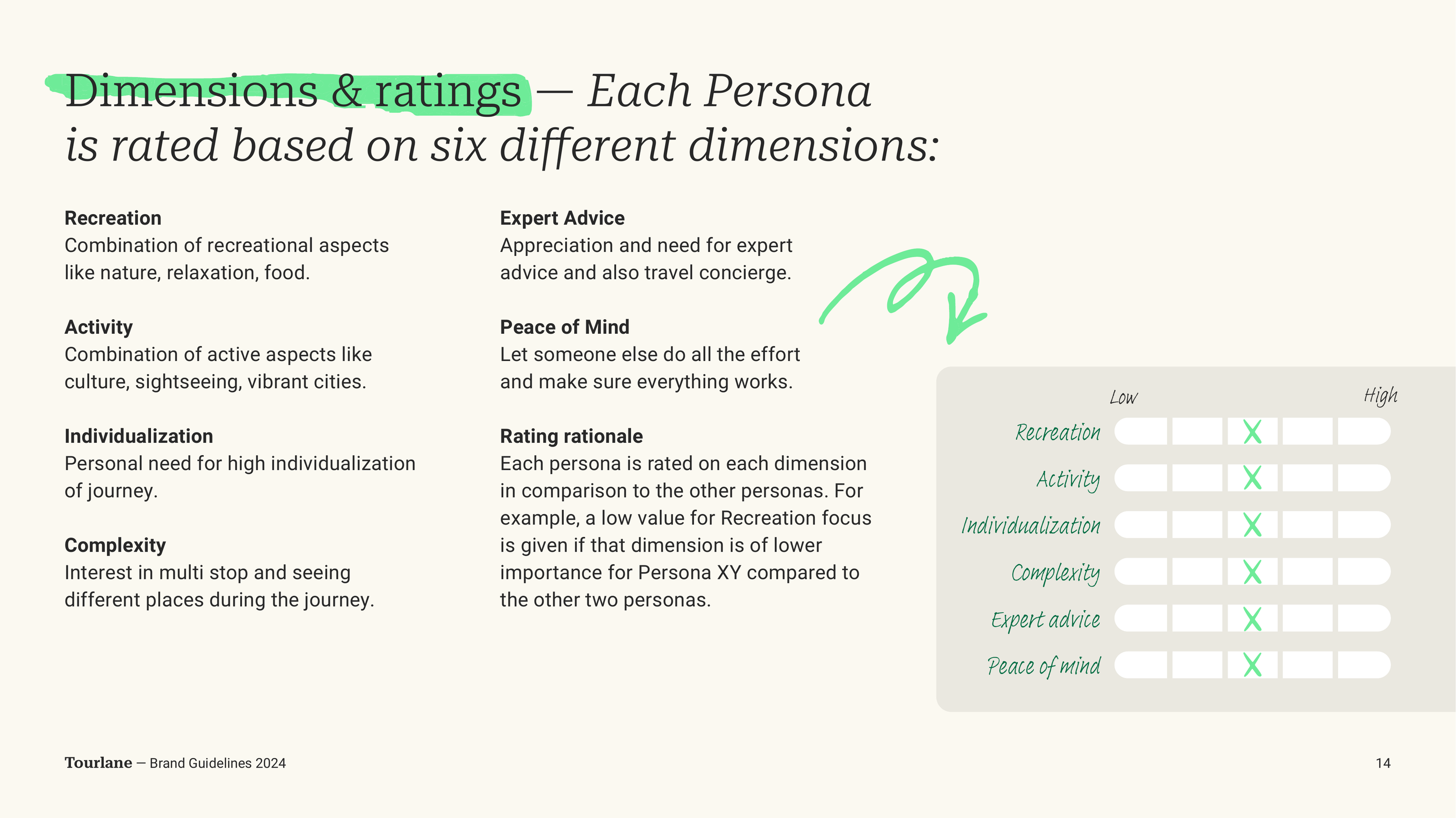 Tourlane Brand Book persona rubric — six dimensions each persona is rated on: Recreation, Activity, Individualization, Complexity, Expert Advice, Peace of Mind